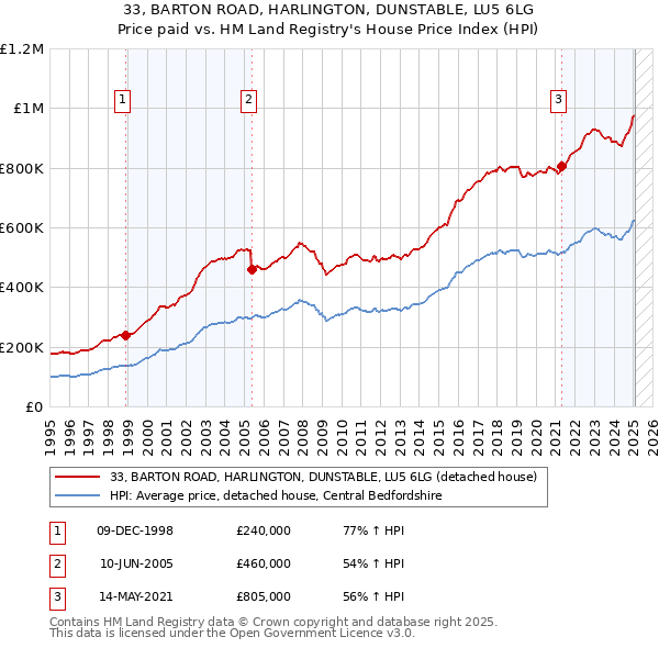 33, BARTON ROAD, HARLINGTON, DUNSTABLE, LU5 6LG: Price paid vs HM Land Registry's House Price Index