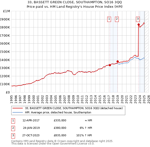 33, BASSETT GREEN CLOSE, SOUTHAMPTON, SO16 3QQ: Price paid vs HM Land Registry's House Price Index