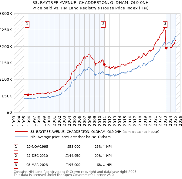 33, BAYTREE AVENUE, CHADDERTON, OLDHAM, OL9 0NH: Price paid vs HM Land Registry's House Price Index