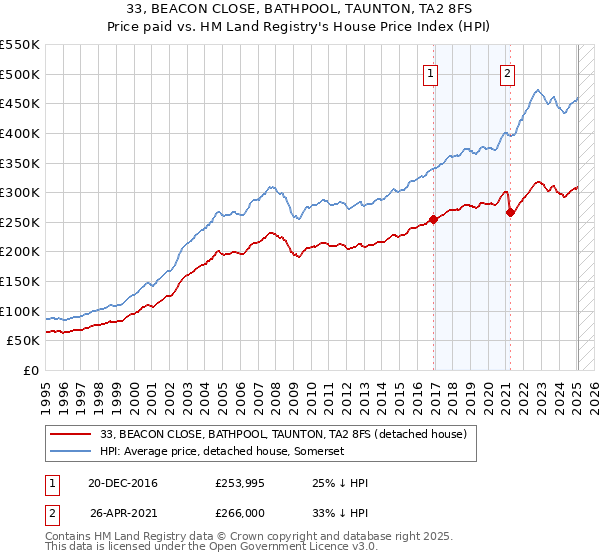 33, BEACON CLOSE, BATHPOOL, TAUNTON, TA2 8FS: Price paid vs HM Land Registry's House Price Index