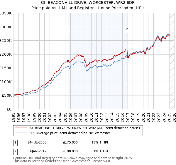 33, BEACONHILL DRIVE, WORCESTER, WR2 6DR: Price paid vs HM Land Registry's House Price Index
