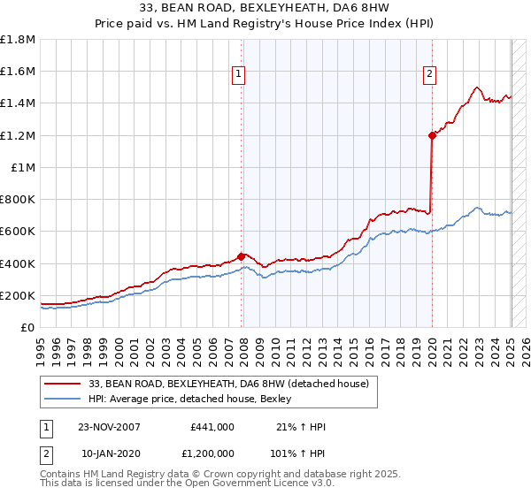 33, BEAN ROAD, BEXLEYHEATH, DA6 8HW: Price paid vs HM Land Registry's House Price Index