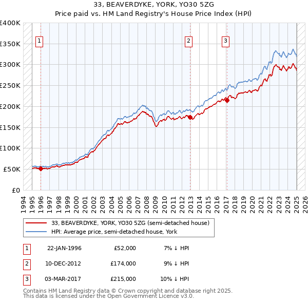 33, BEAVERDYKE, YORK, YO30 5ZG: Price paid vs HM Land Registry's House Price Index