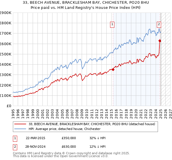 33, BEECH AVENUE, BRACKLESHAM BAY, CHICHESTER, PO20 8HU: Price paid vs HM Land Registry's House Price Index