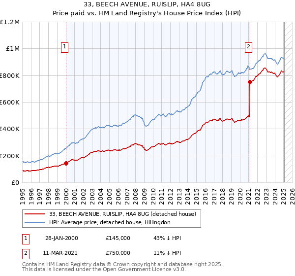 33, BEECH AVENUE, RUISLIP, HA4 8UG: Price paid vs HM Land Registry's House Price Index