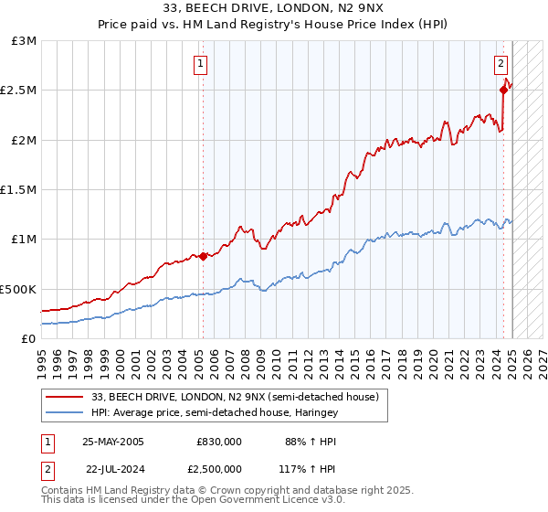 33, BEECH DRIVE, LONDON, N2 9NX: Price paid vs HM Land Registry's House Price Index
