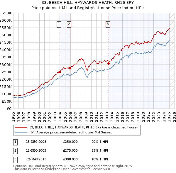 33, BEECH HILL, HAYWARDS HEATH, RH16 3RY: Price paid vs HM Land Registry's House Price Index