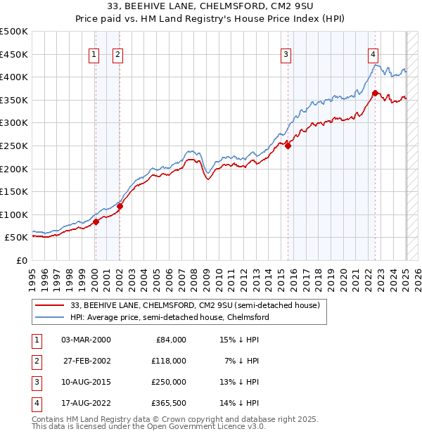 33, BEEHIVE LANE, CHELMSFORD, CM2 9SU: Price paid vs HM Land Registry's House Price Index