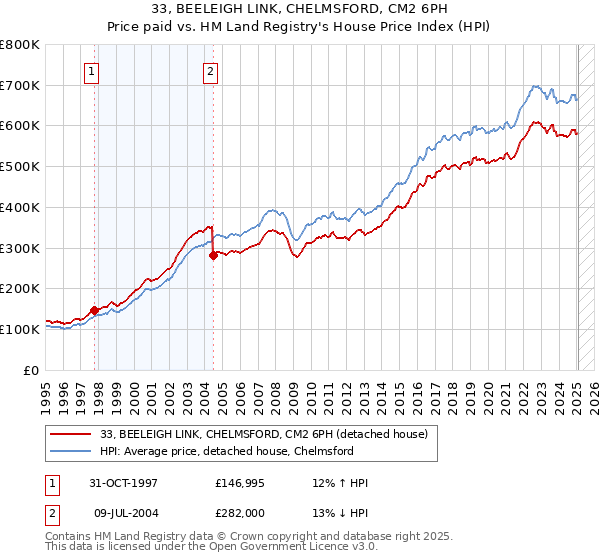 33, BEELEIGH LINK, CHELMSFORD, CM2 6PH: Price paid vs HM Land Registry's House Price Index