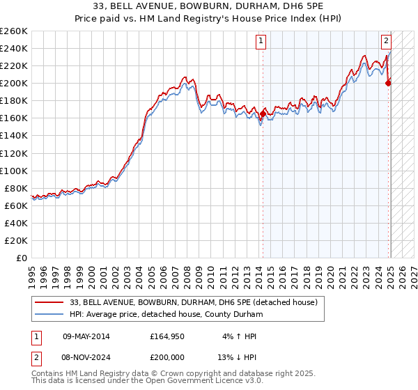 33, BELL AVENUE, BOWBURN, DURHAM, DH6 5PE: Price paid vs HM Land Registry's House Price Index