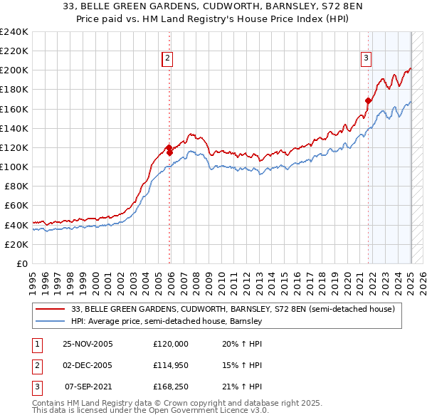 33, BELLE GREEN GARDENS, CUDWORTH, BARNSLEY, S72 8EN: Price paid vs HM Land Registry's House Price Index