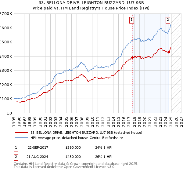 33, BELLONA DRIVE, LEIGHTON BUZZARD, LU7 9SB: Price paid vs HM Land Registry's House Price Index