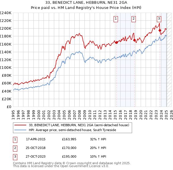 33, BENEDICT LANE, HEBBURN, NE31 2GA: Price paid vs HM Land Registry's House Price Index