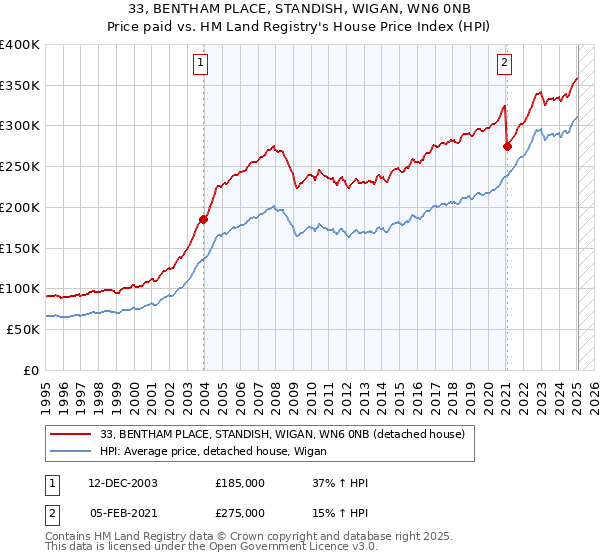 33, BENTHAM PLACE, STANDISH, WIGAN, WN6 0NB: Price paid vs HM Land Registry's House Price Index