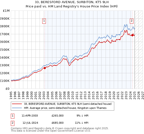 33, BERESFORD AVENUE, SURBITON, KT5 9LH: Price paid vs HM Land Registry's House Price Index