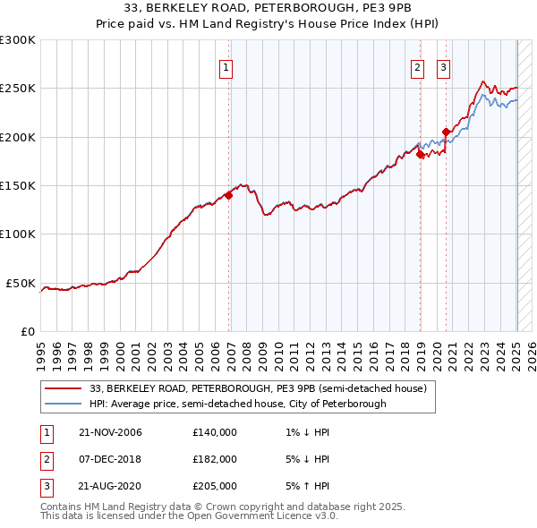 33, BERKELEY ROAD, PETERBOROUGH, PE3 9PB: Price paid vs HM Land Registry's House Price Index