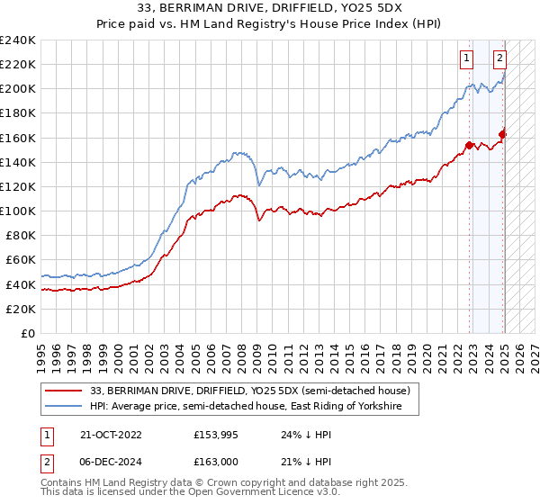 33, BERRIMAN DRIVE, DRIFFIELD, YO25 5DX: Price paid vs HM Land Registry's House Price Index