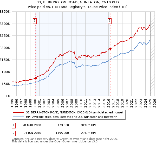 33, BERRINGTON ROAD, NUNEATON, CV10 0LD: Price paid vs HM Land Registry's House Price Index