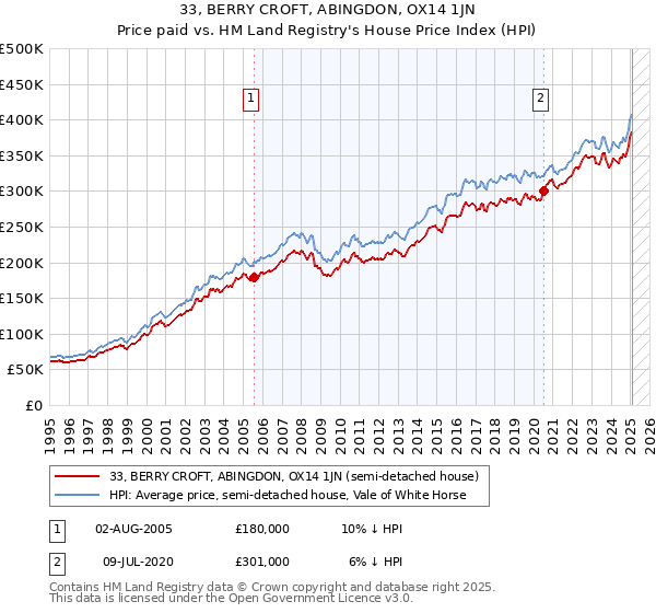33, BERRY CROFT, ABINGDON, OX14 1JN: Price paid vs HM Land Registry's House Price Index