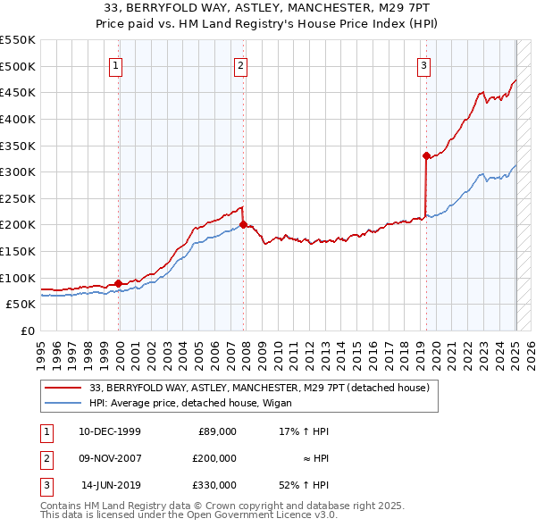33, BERRYFOLD WAY, ASTLEY, MANCHESTER, M29 7PT: Price paid vs HM Land Registry's House Price Index