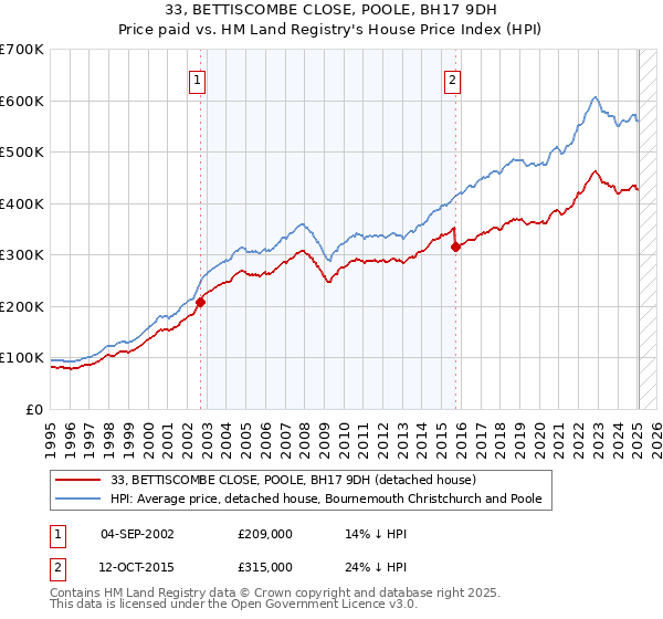 33, BETTISCOMBE CLOSE, POOLE, BH17 9DH: Price paid vs HM Land Registry's House Price Index