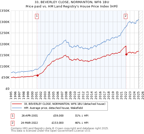 33, BEVERLEY CLOSE, NORMANTON, WF6 1BU: Price paid vs HM Land Registry's House Price Index