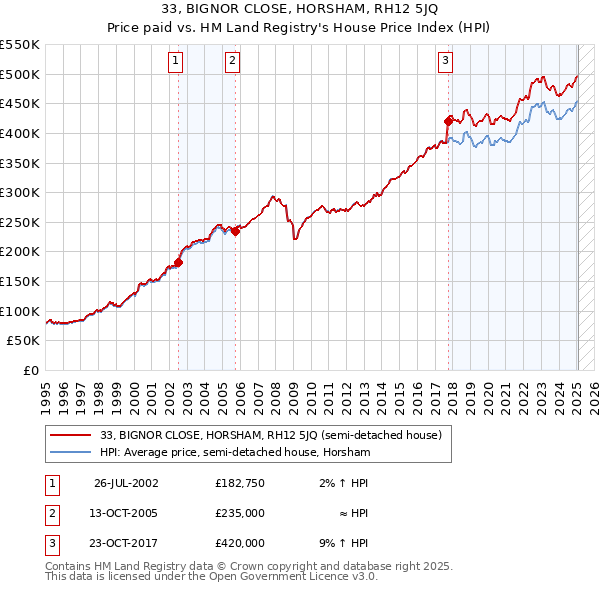 33, BIGNOR CLOSE, HORSHAM, RH12 5JQ: Price paid vs HM Land Registry's House Price Index