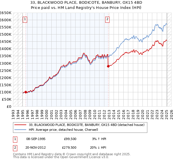 33, BLACKWOOD PLACE, BODICOTE, BANBURY, OX15 4BD: Price paid vs HM Land Registry's House Price Index