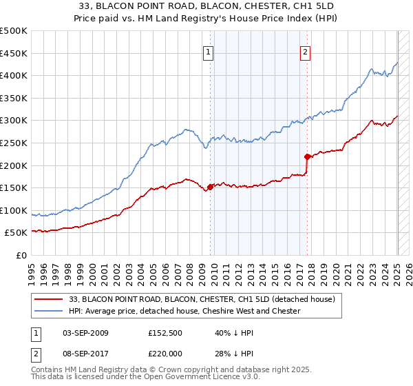 33, BLACON POINT ROAD, BLACON, CHESTER, CH1 5LD: Price paid vs HM Land Registry's House Price Index