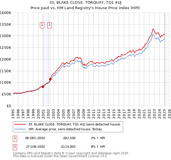 33, BLAKE CLOSE, TORQUAY, TQ1 4UJ: Price paid vs HM Land Registry's House Price Index