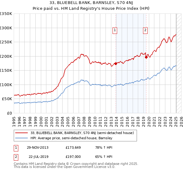 33, BLUEBELL BANK, BARNSLEY, S70 4NJ: Price paid vs HM Land Registry's House Price Index