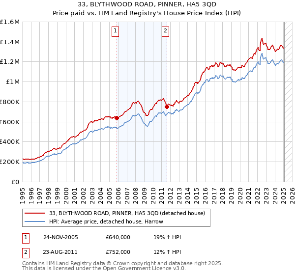 33, BLYTHWOOD ROAD, PINNER, HA5 3QD: Price paid vs HM Land Registry's House Price Index
