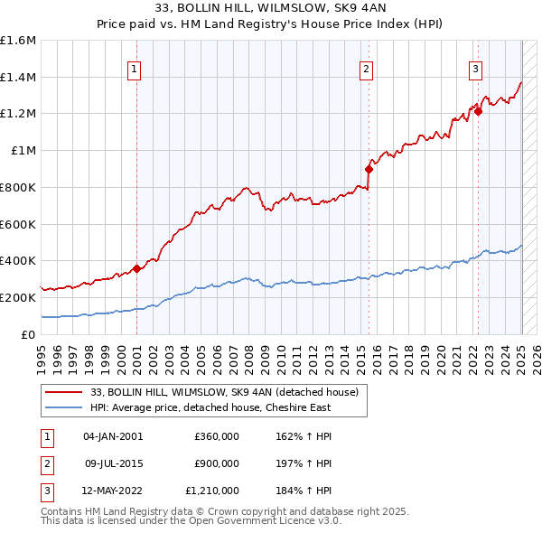 33, BOLLIN HILL, WILMSLOW, SK9 4AN: Price paid vs HM Land Registry's House Price Index