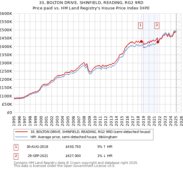 33, BOLTON DRIVE, SHINFIELD, READING, RG2 9RD: Price paid vs HM Land Registry's House Price Index
