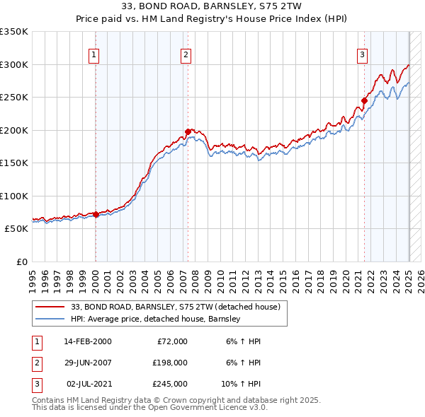 33, BOND ROAD, BARNSLEY, S75 2TW: Price paid vs HM Land Registry's House Price Index