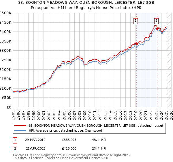 33, BOONTON MEADOWS WAY, QUENIBOROUGH, LEICESTER, LE7 3GB: Price paid vs HM Land Registry's House Price Index