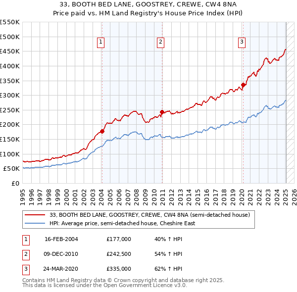 33, BOOTH BED LANE, GOOSTREY, CREWE, CW4 8NA: Price paid vs HM Land Registry's House Price Index