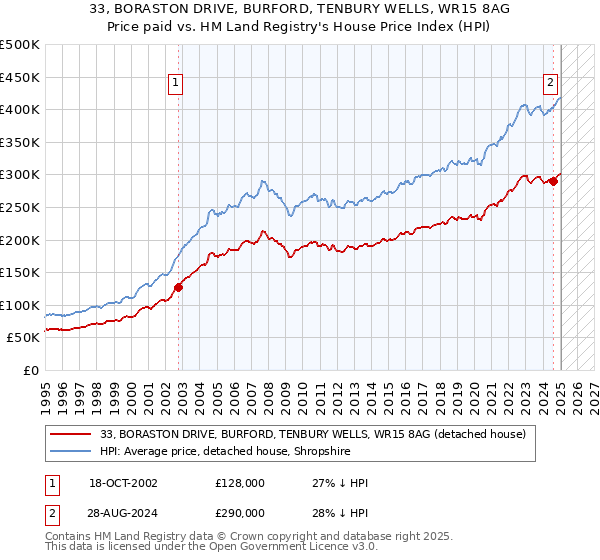 33, BORASTON DRIVE, BURFORD, TENBURY WELLS, WR15 8AG: Price paid vs HM Land Registry's House Price Index