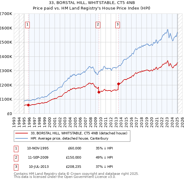 33, BORSTAL HILL, WHITSTABLE, CT5 4NB: Price paid vs HM Land Registry's House Price Index