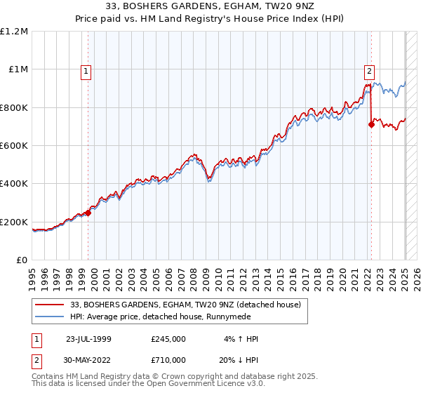 33, BOSHERS GARDENS, EGHAM, TW20 9NZ: Price paid vs HM Land Registry's House Price Index