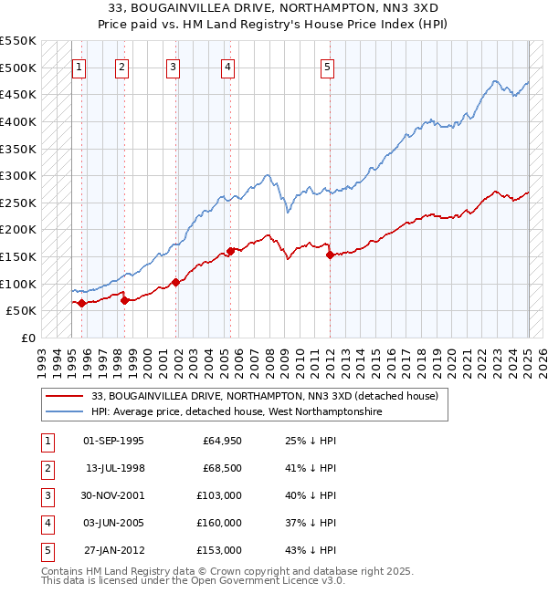 33, BOUGAINVILLEA DRIVE, NORTHAMPTON, NN3 3XD: Price paid vs HM Land Registry's House Price Index