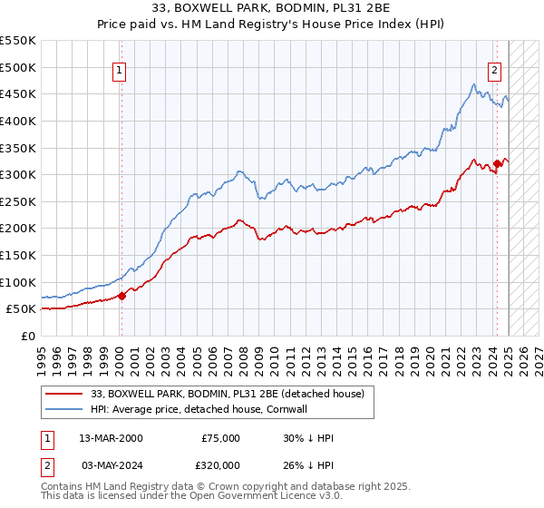 33, BOXWELL PARK, BODMIN, PL31 2BE: Price paid vs HM Land Registry's House Price Index