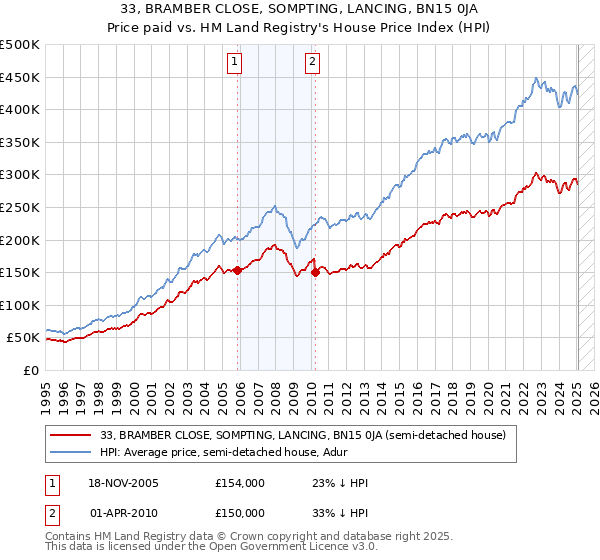 33, BRAMBER CLOSE, SOMPTING, LANCING, BN15 0JA: Price paid vs HM Land Registry's House Price Index