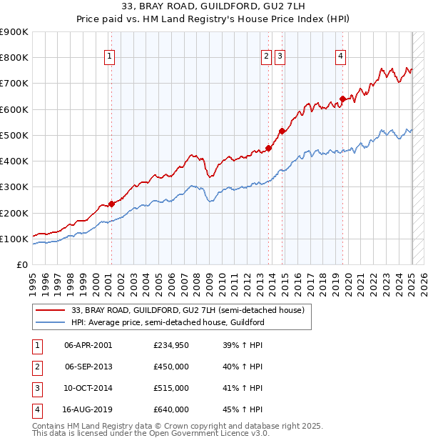 33, BRAY ROAD, GUILDFORD, GU2 7LH: Price paid vs HM Land Registry's House Price Index