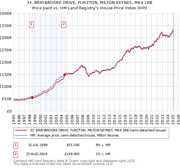 33, BRAYBROOKE DRIVE, FURZTON, MILTON KEYNES, MK4 1BB: Price paid vs HM Land Registry's House Price Index