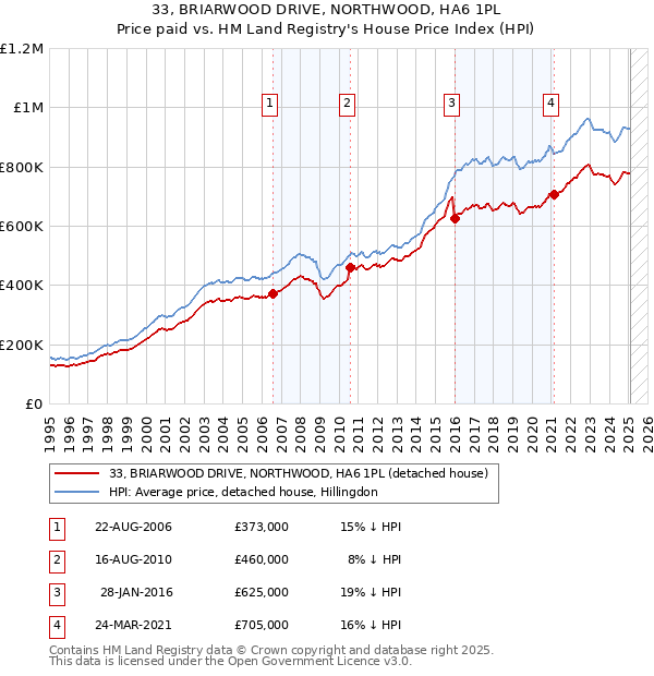 33, BRIARWOOD DRIVE, NORTHWOOD, HA6 1PL: Price paid vs HM Land Registry's House Price Index