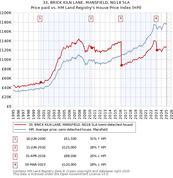 33, BRICK KILN LANE, MANSFIELD, NG18 5LA: Price paid vs HM Land Registry's House Price Index