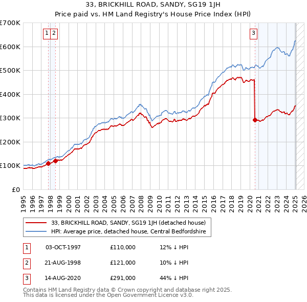 33, BRICKHILL ROAD, SANDY, SG19 1JH: Price paid vs HM Land Registry's House Price Index