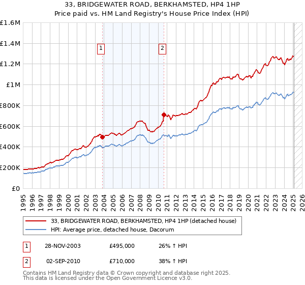 33, BRIDGEWATER ROAD, BERKHAMSTED, HP4 1HP: Price paid vs HM Land Registry's House Price Index