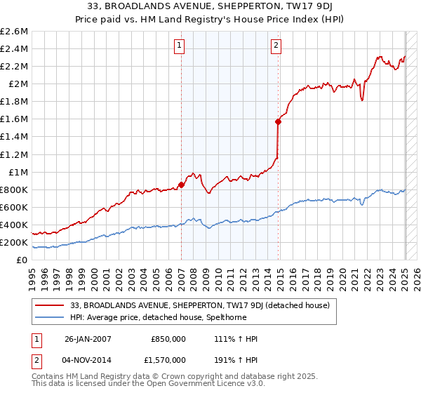 33, BROADLANDS AVENUE, SHEPPERTON, TW17 9DJ: Price paid vs HM Land Registry's House Price Index